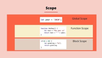 Scope in JavaScript. Scope in JavaScript is the region of a… | by ...
